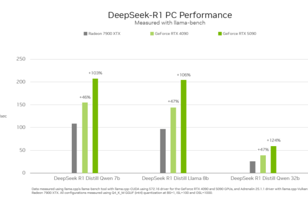 Przyspiesz modele DeepSeek dzięki komputerom AI z serii NVIDIA GeForce RTX 50