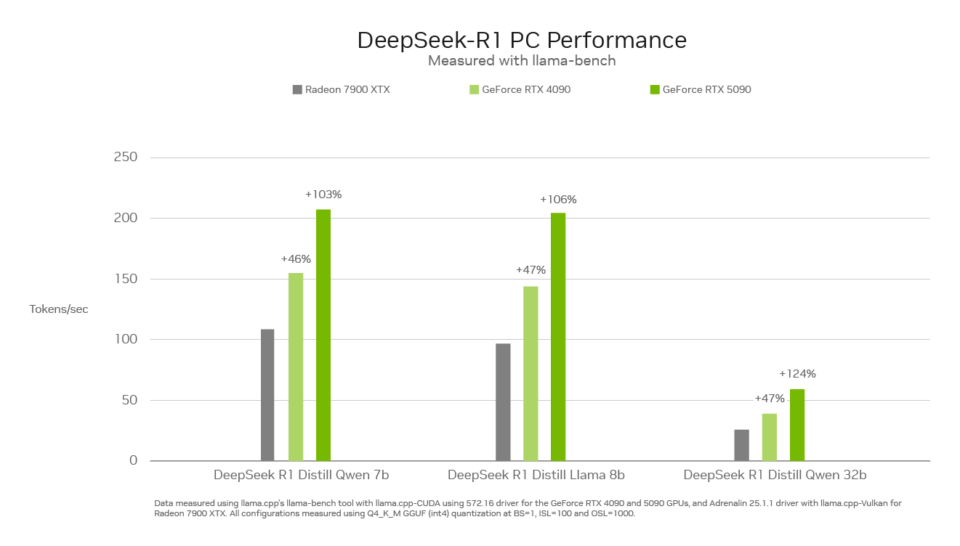 Przyspiesz modele DeepSeek dzięki komputerom AI z serii NVIDIA GeForce RTX 50